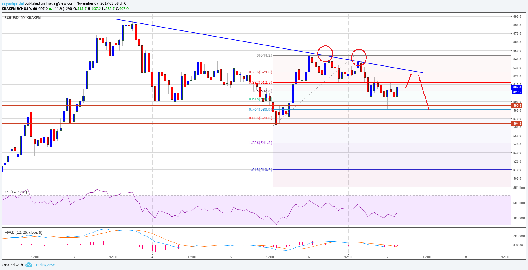 Bitcoin Cash Price Technical Analysis