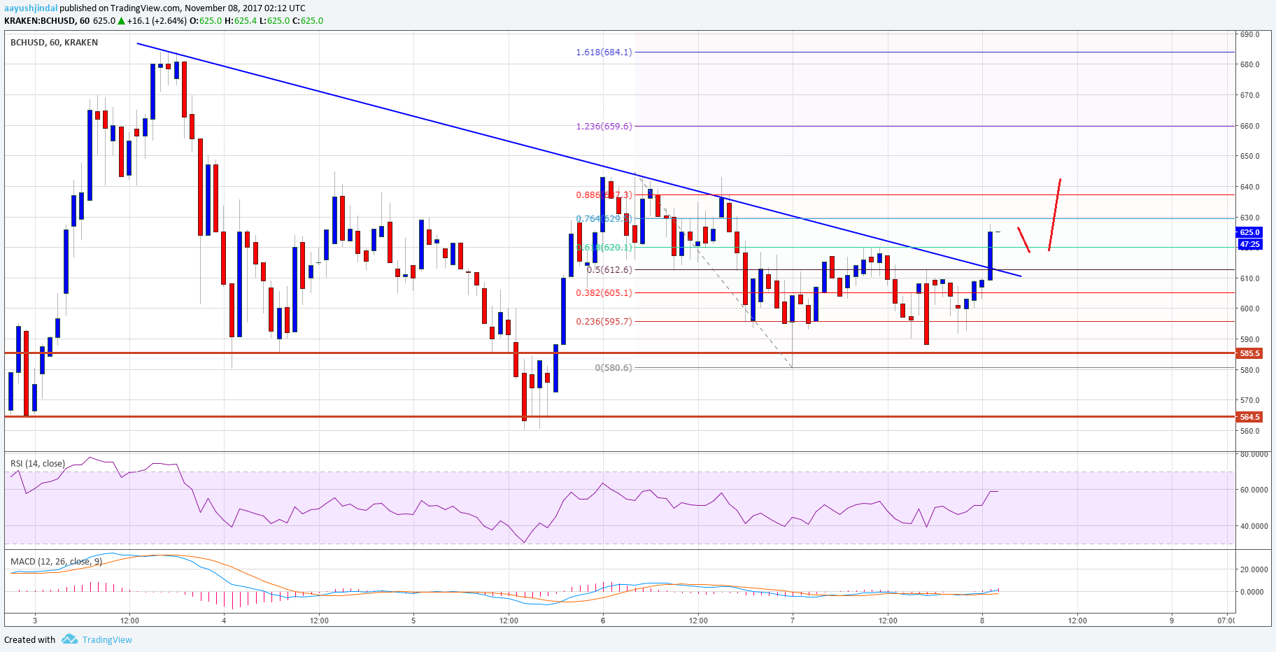 Bitcoin Cash Analysis – BCH/USD Breaks Key Resistance