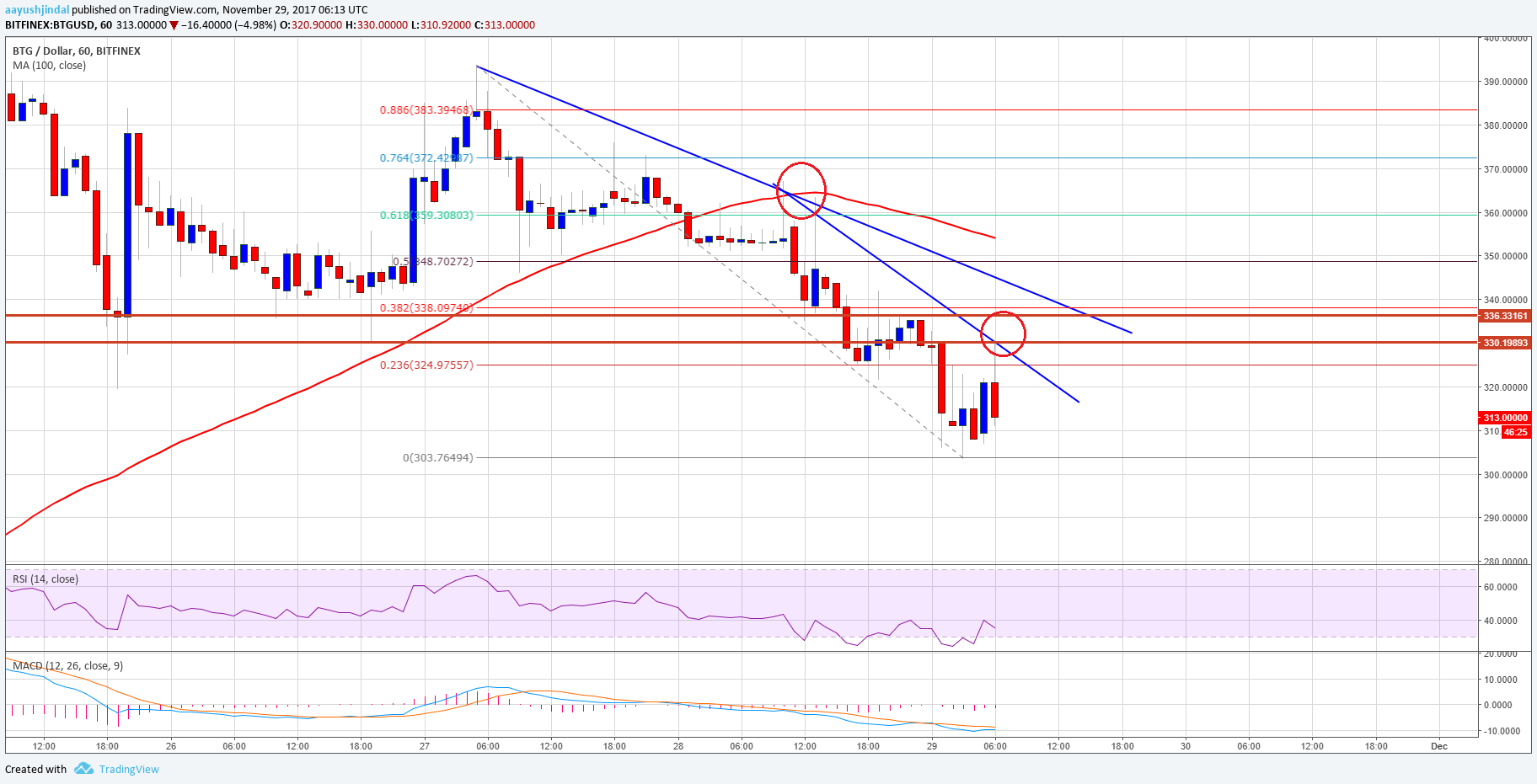 Bitcoin Gold Analysis – BTG/USD Starts Major Correction