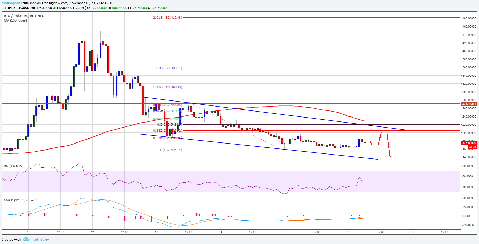 bitcoin gold price bitfinex