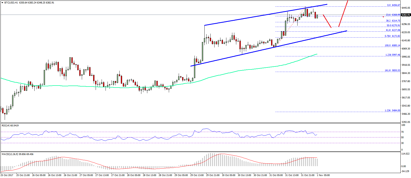 Bitcoin Technical Analysis – BTC/USD Bull Run is Here to Stay