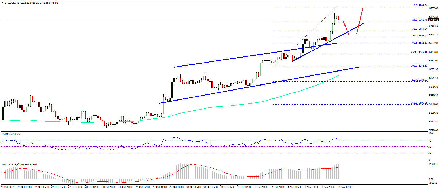 Bitcoin Price Technical Analysis – BTC/USD Wants a Piece of $7000