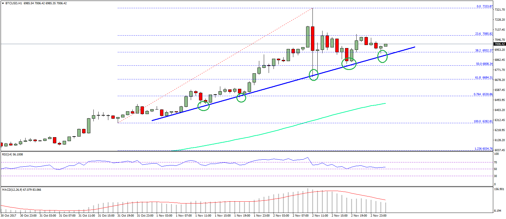 Bitcoin Price Analysis – BTC/USD Holding Uptrend Support