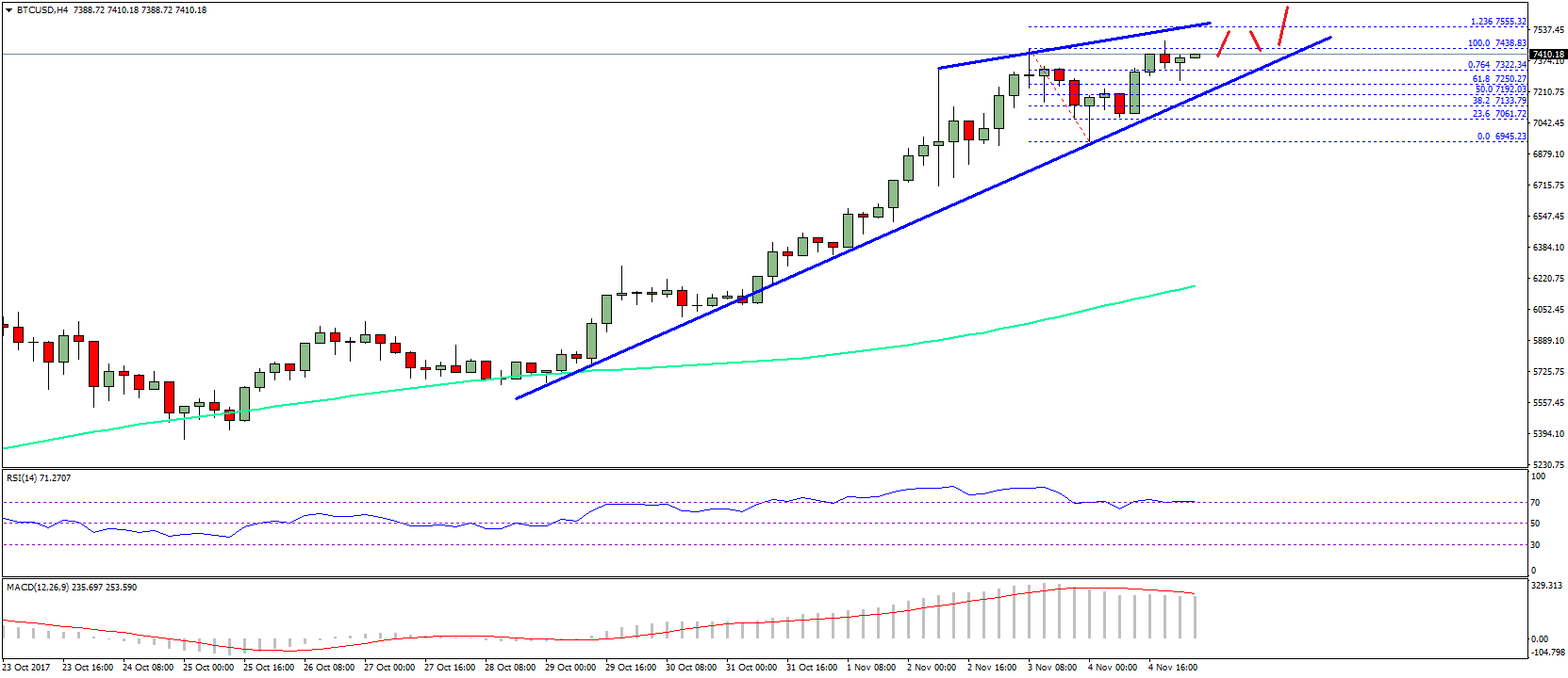 Bitcoin Price Weekly Analysis BTC USD