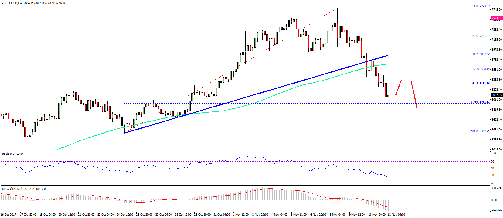 Bitcoin Price Weekly Analysis – BTC/USD Breaks Key Support