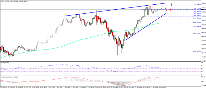 Bitcoin Price Weekly Analysis BTC USD