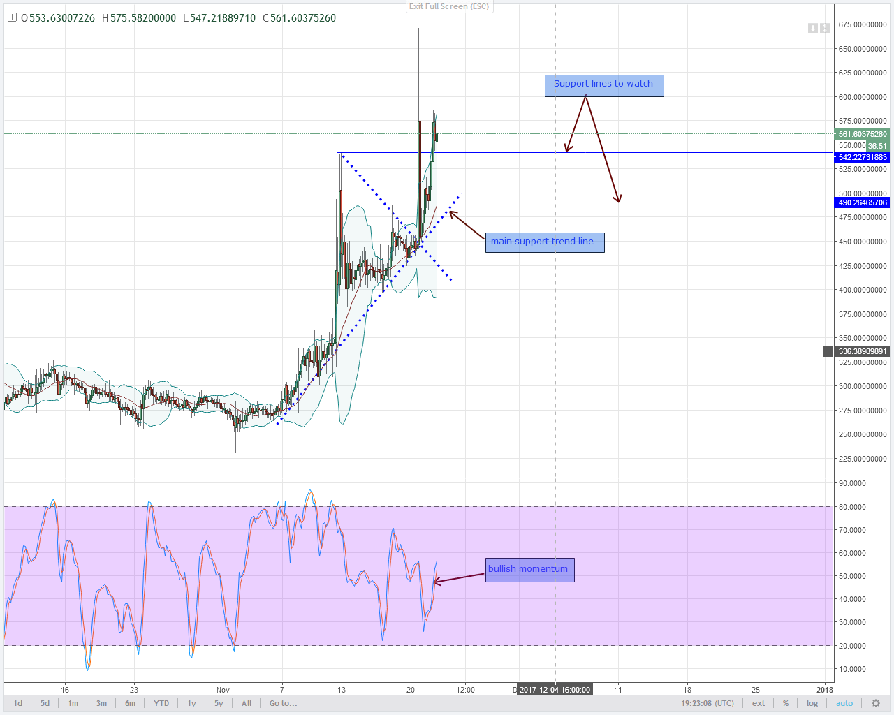 alt coin DASH and Monero 4HR chart