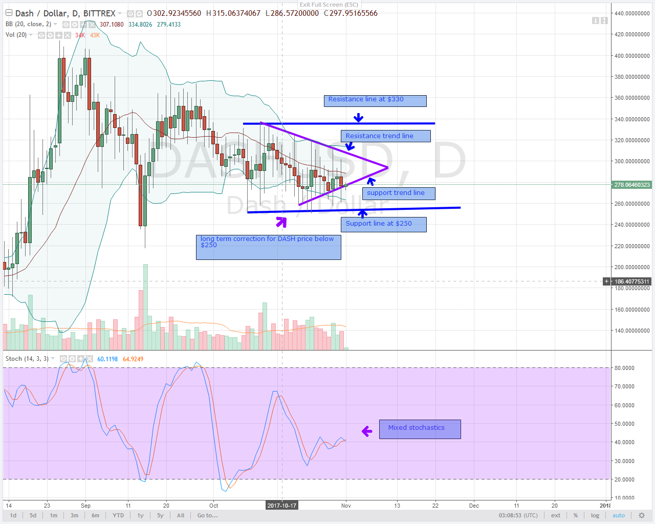 alt coin DASH USD bull Pressure
