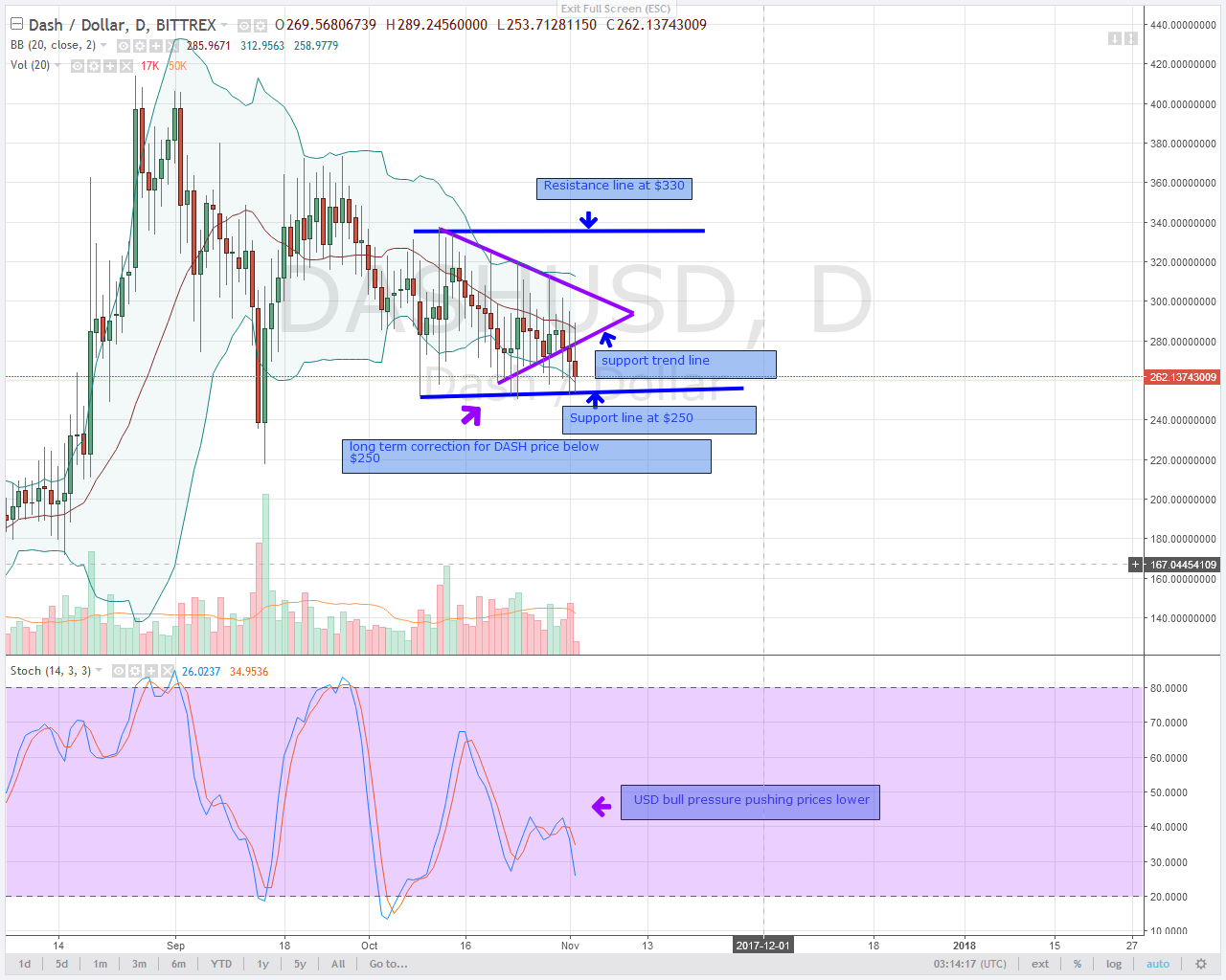 DASH alt coin trading chart