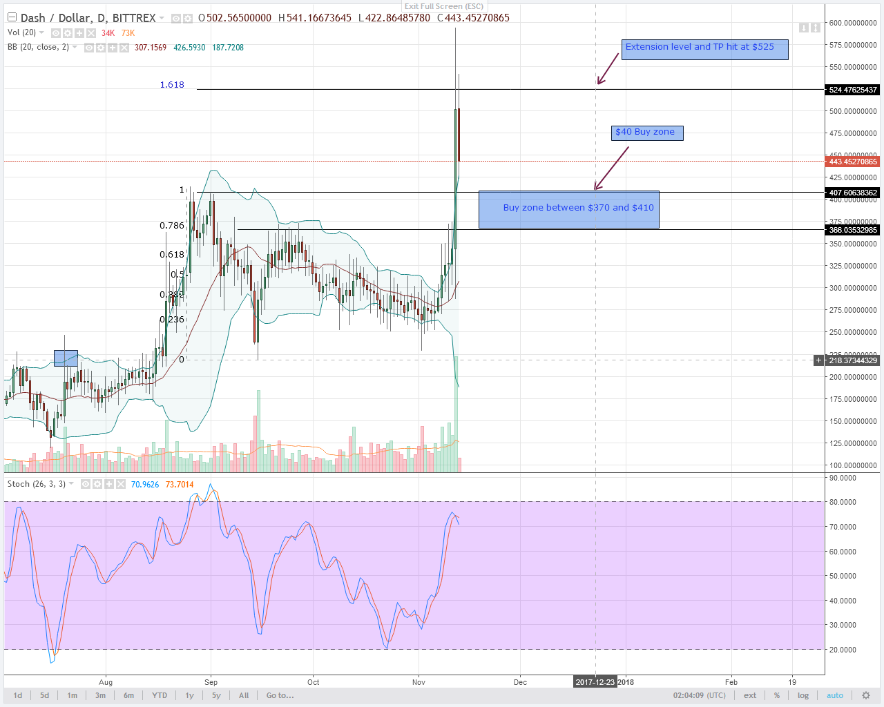 alt coin MONERO AND DASH Daily chart