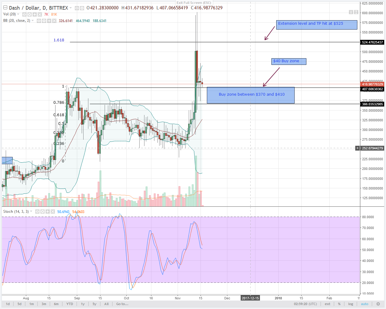 alt coin DASH Daily chart