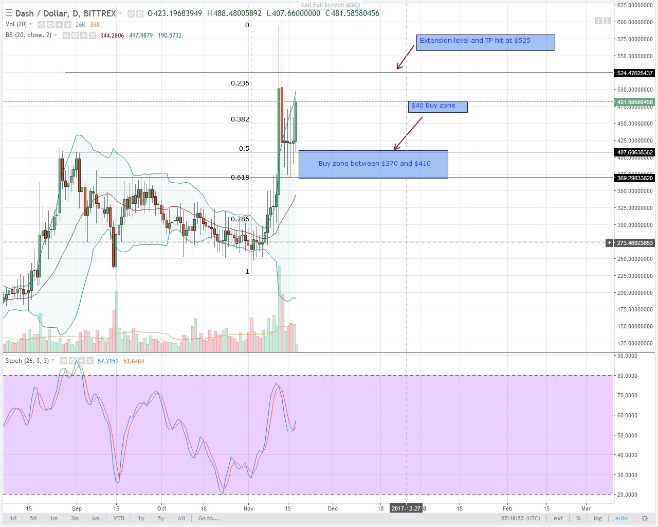 alt coin DASH Daily chart