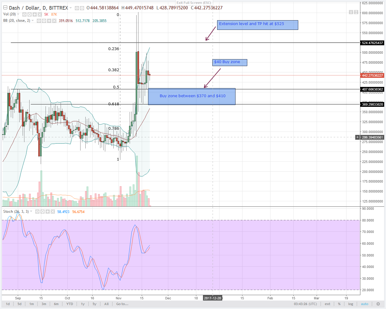 alt coin DASH Daily chart