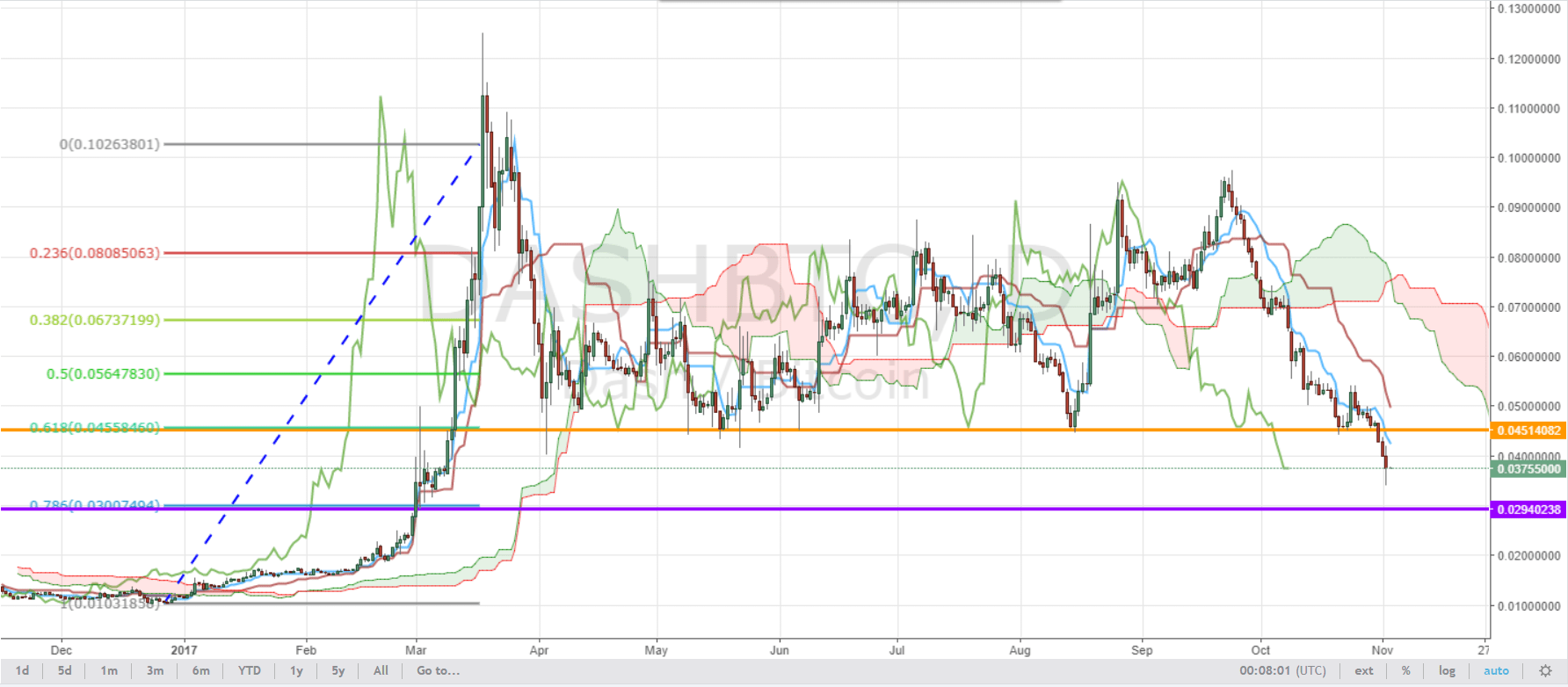 Dash BTC Analysis - Daily Time Frame