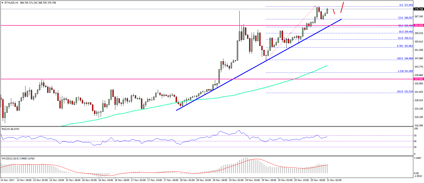 Ethereum Price Technical Analysis – ETH/USD Eyes Gains above $380