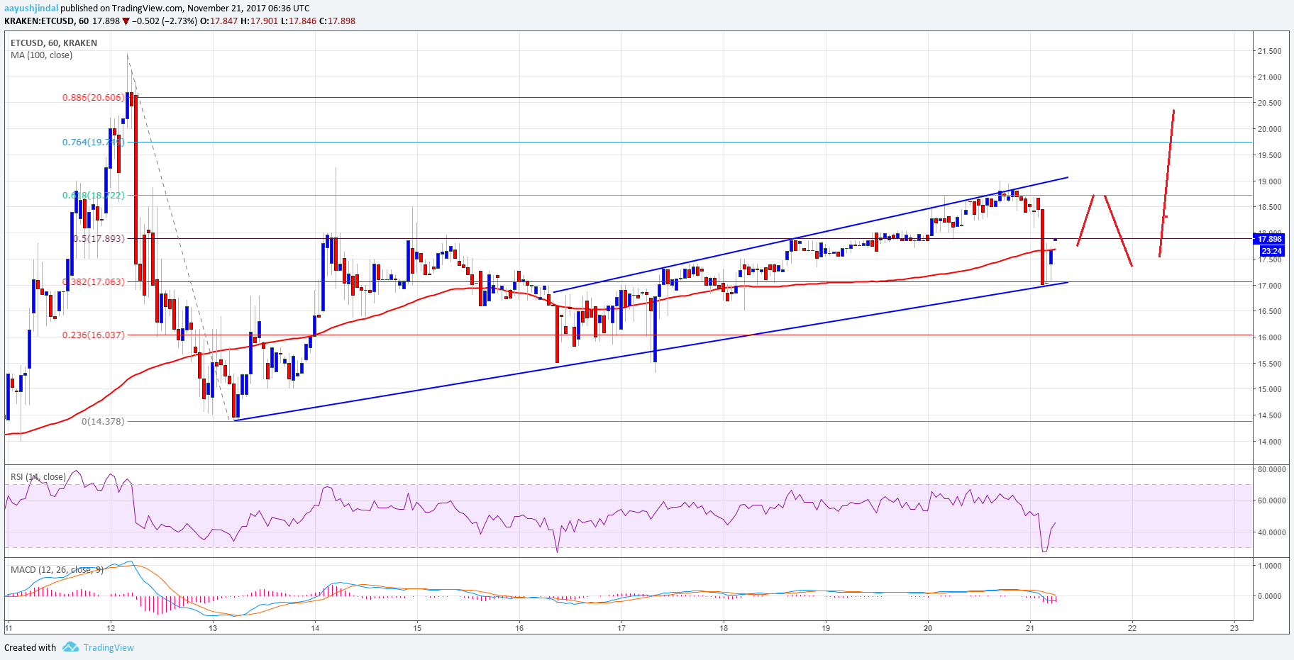 Ethereum Classic Price Technical Analysis – ETC/USD Eyeing $20