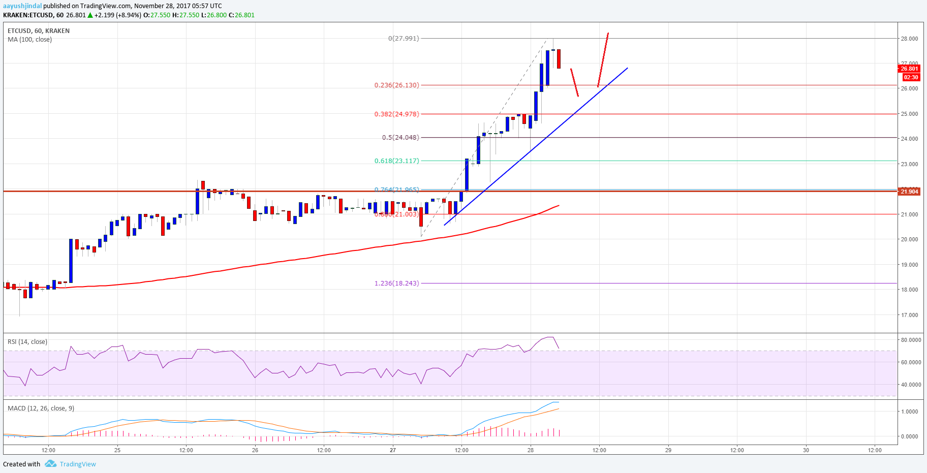 Ethereum Classic Price Technical Analysis – ETC/USD in Uptrend