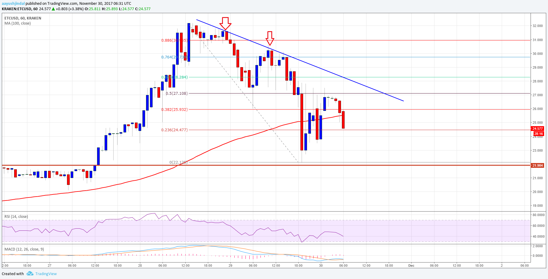 Ethereum Classic Price Technical Analysis–Can ETC/USD Hold $22.00