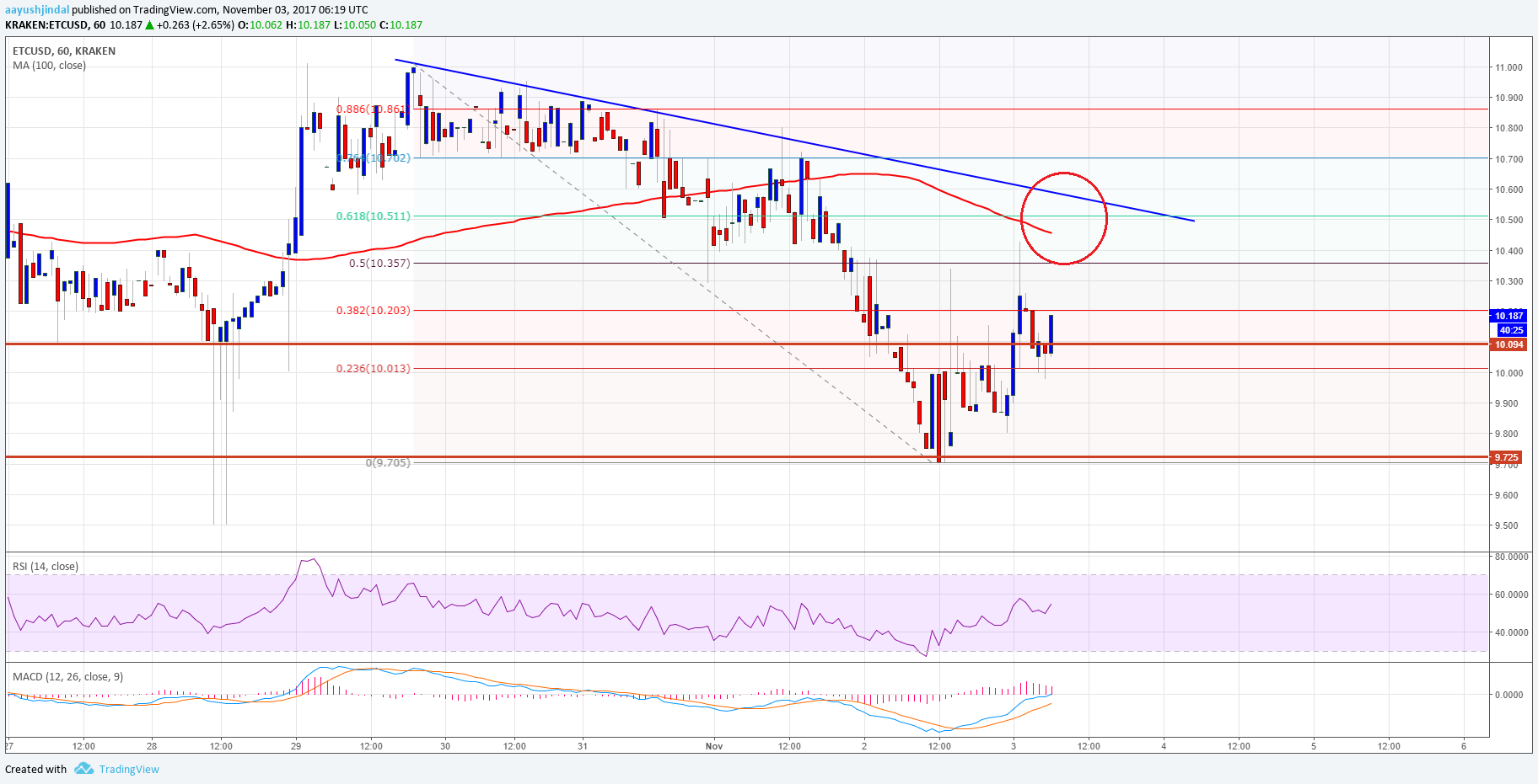 Ethereum Classic Price Technical Analysis
