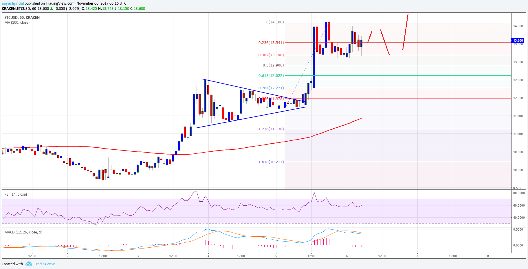 Ethereum Classic Price Technical Analysis