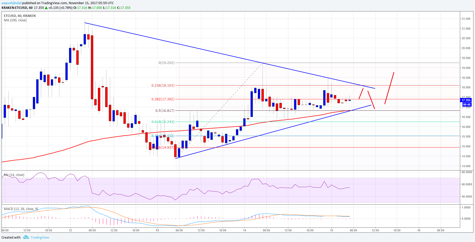 Ethereum Classic Price Technical Analysis