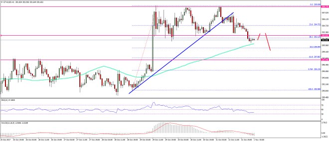 Ethereum Price Technical Analysis ETH USD