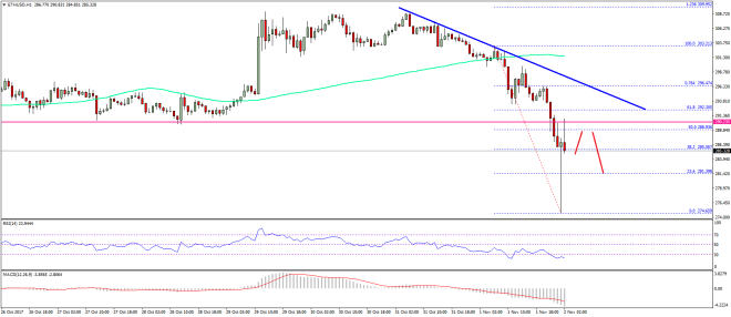 Ethereum Price Technical Analysis ETH USD