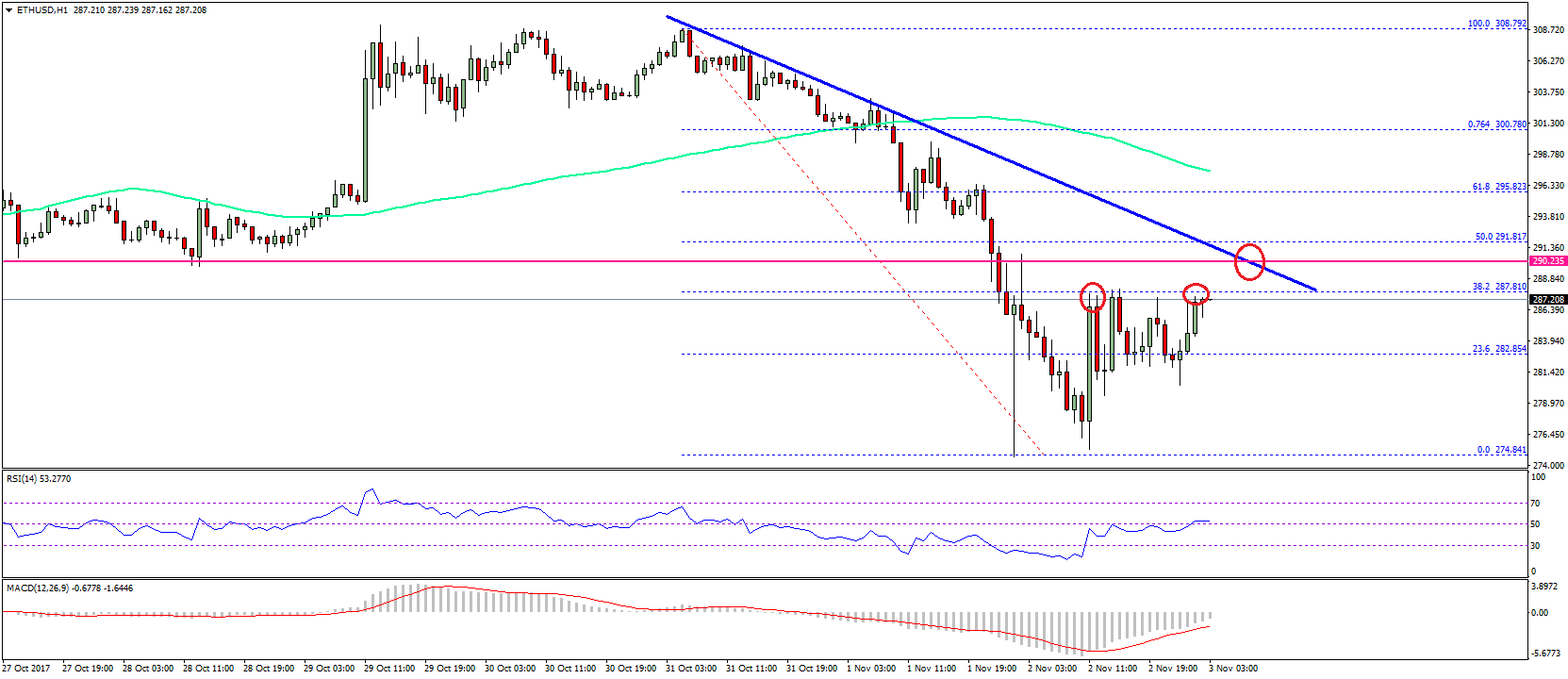 Ethereum Price Technical Analysis – ETH/USD’s Recoveries Capped