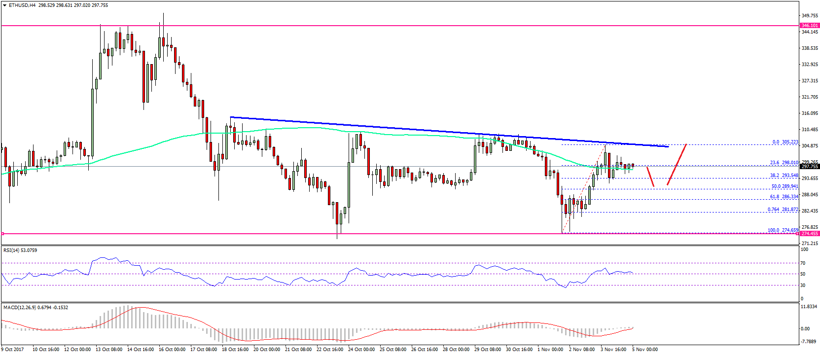 Ethereum Price Weekly Analysis – ETH/USD to Break Higher