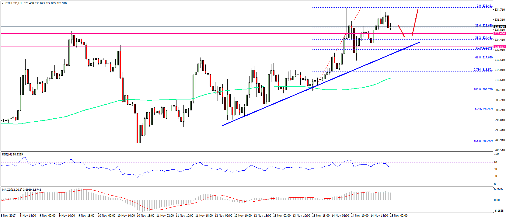 Ethereum Price Technical Analysis – ETH/USD Eyeing Further Gains