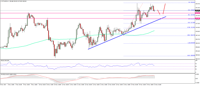 Ethereum Price Technical Analysis ETH USD