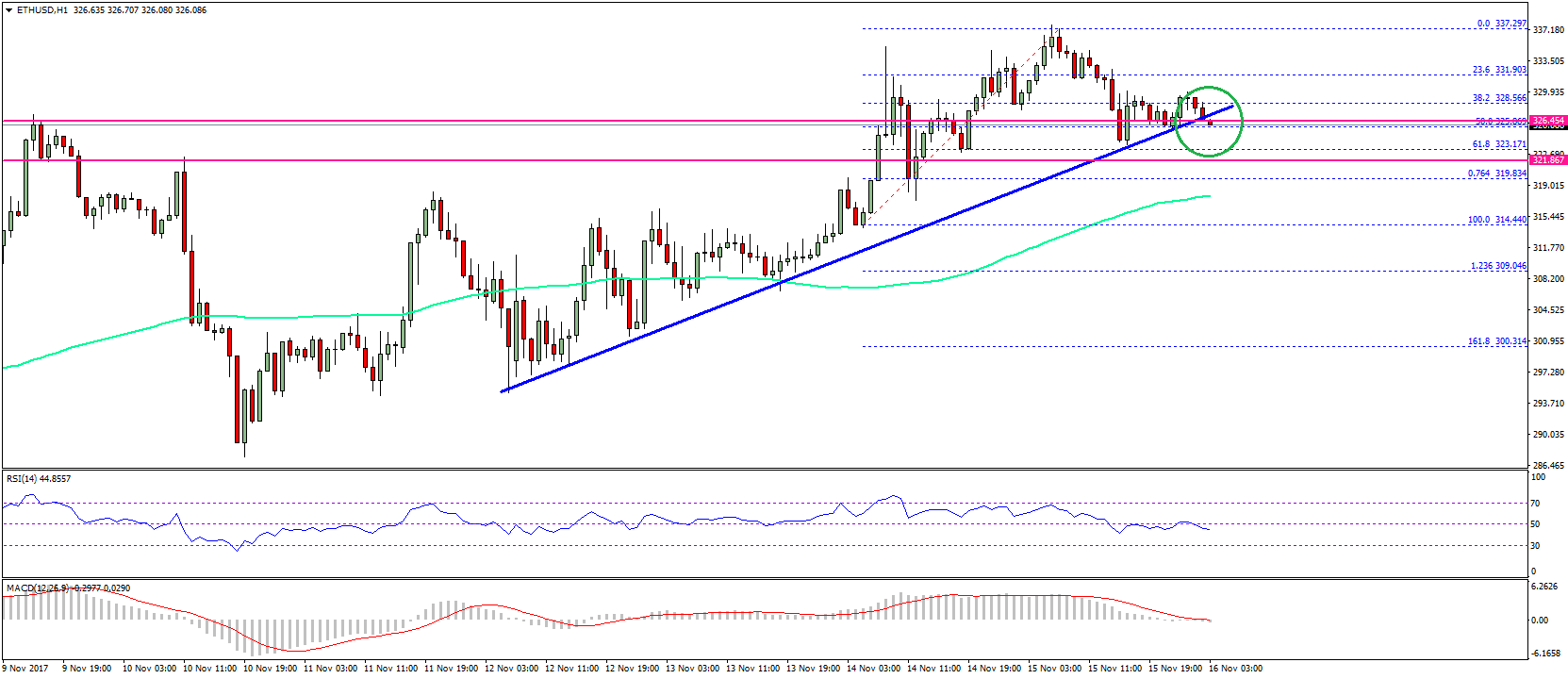 Ethereum Price Technical Analysis – ETH/USD Testing Key Support