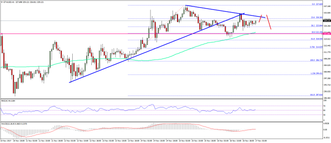 Ethereum Price Technical Analysis ETH USD