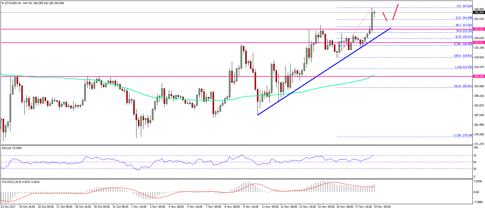 Ethereum Price Weekly Analysis – ETH/USD Breaks Imp Resistance
