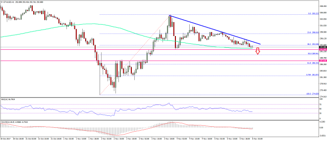 Ethereum Price Technical Analysis ETH USD