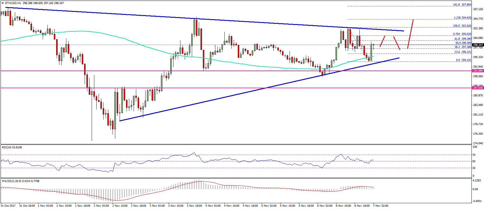Ethereum Price Technical Analysis – ETH/USD Breakout Pattern