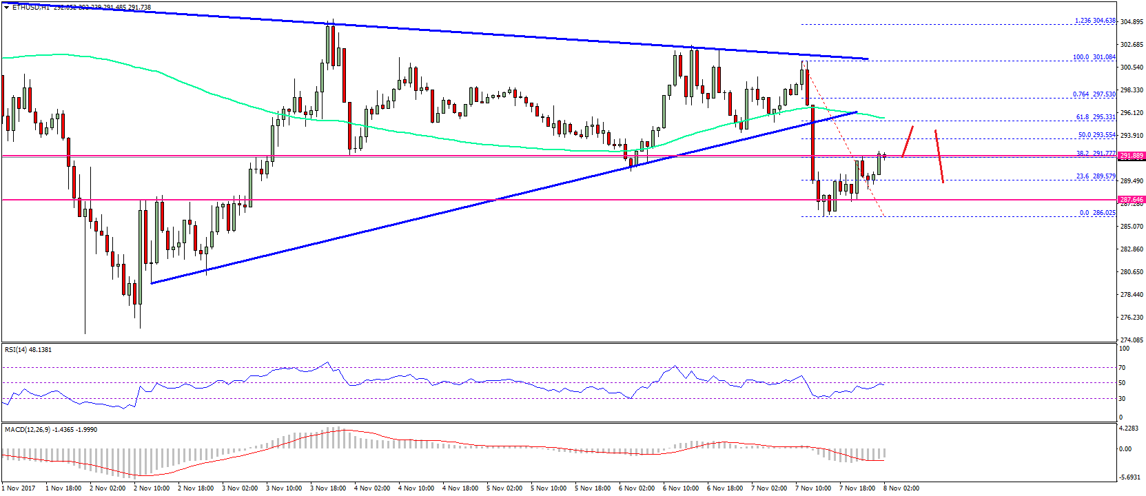 Ethereum Price Technical Analysis ETH USD