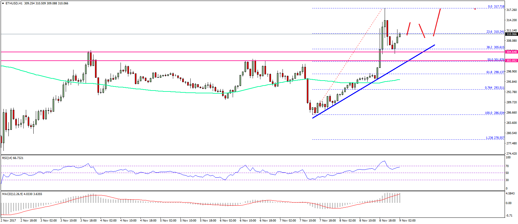 Ethereum Price Technical Analysis – ETH/USD Signaling Gains
