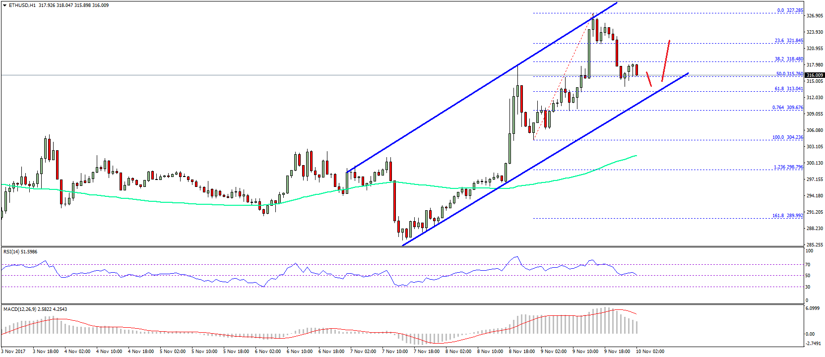 Ethereum Price Technical Analysis – ETH/USD Uptrend Intact