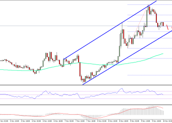Ethereum Price Technical Analysis ETH USD
