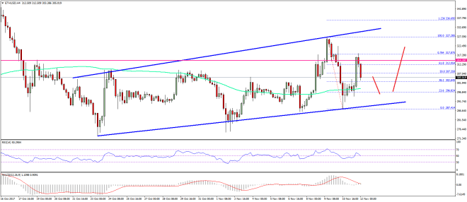 Ethereum Price Weekly Analysis ETH USD