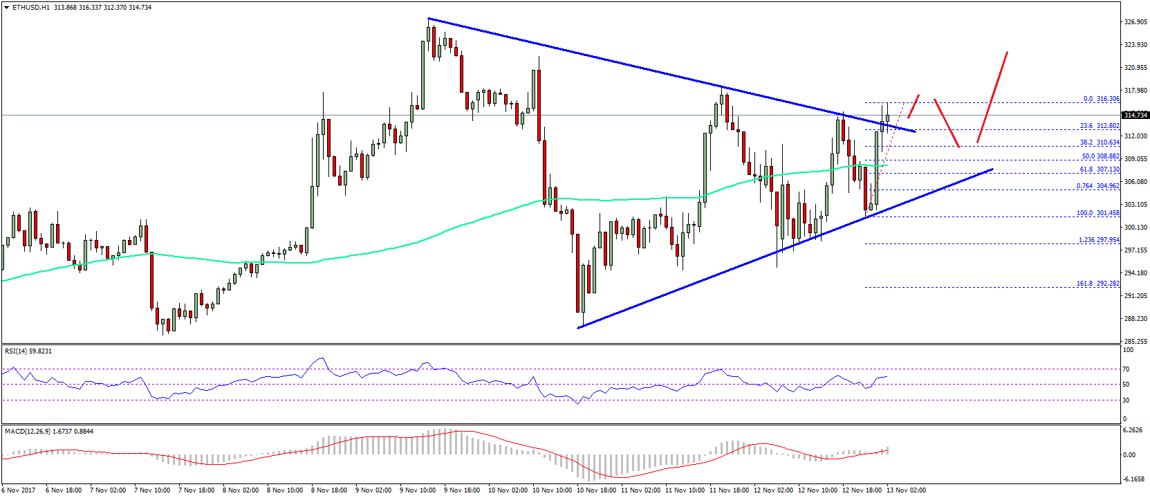 Ethereum Price Technical Analysis – ETH/USD Eyeing Upsides