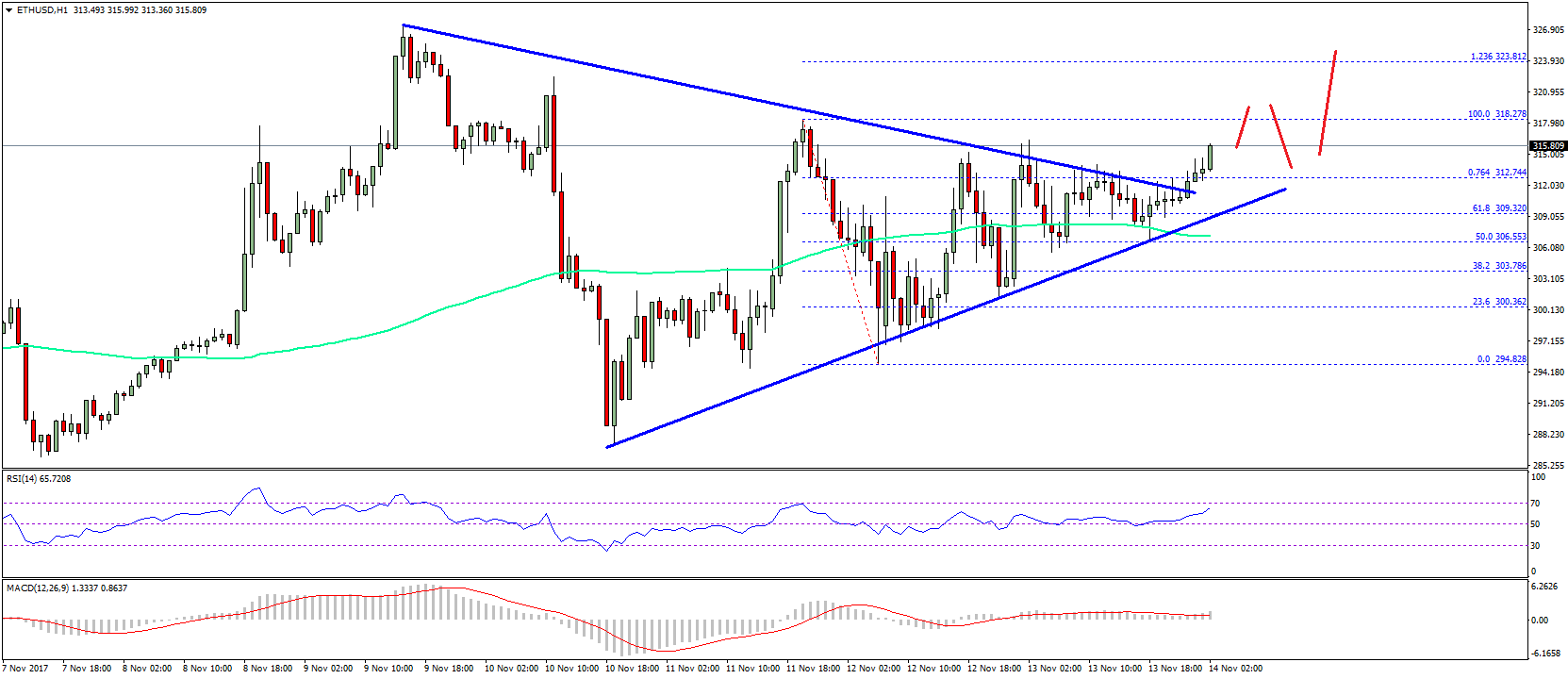 Ethereum Price Technical Analysis – ETH/USD Trades Positive