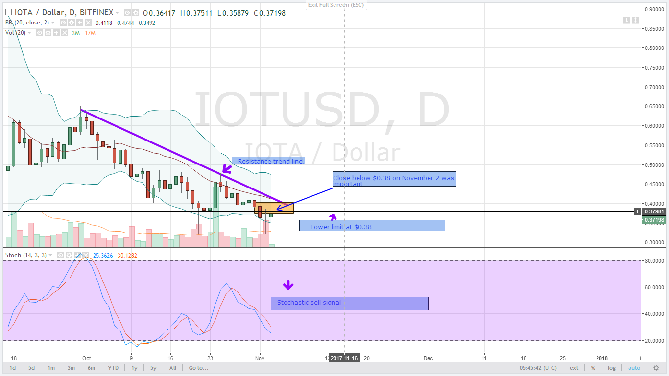 IOTUSD alt coin prices chart