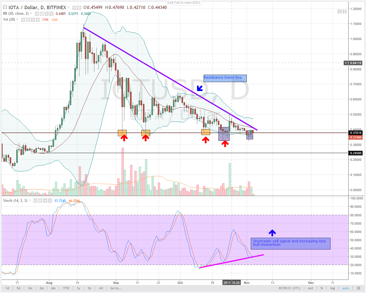 alt coin IOTUSD Daily chart