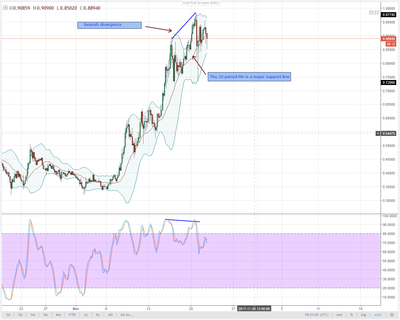 alt coin IOTA 4HR chart