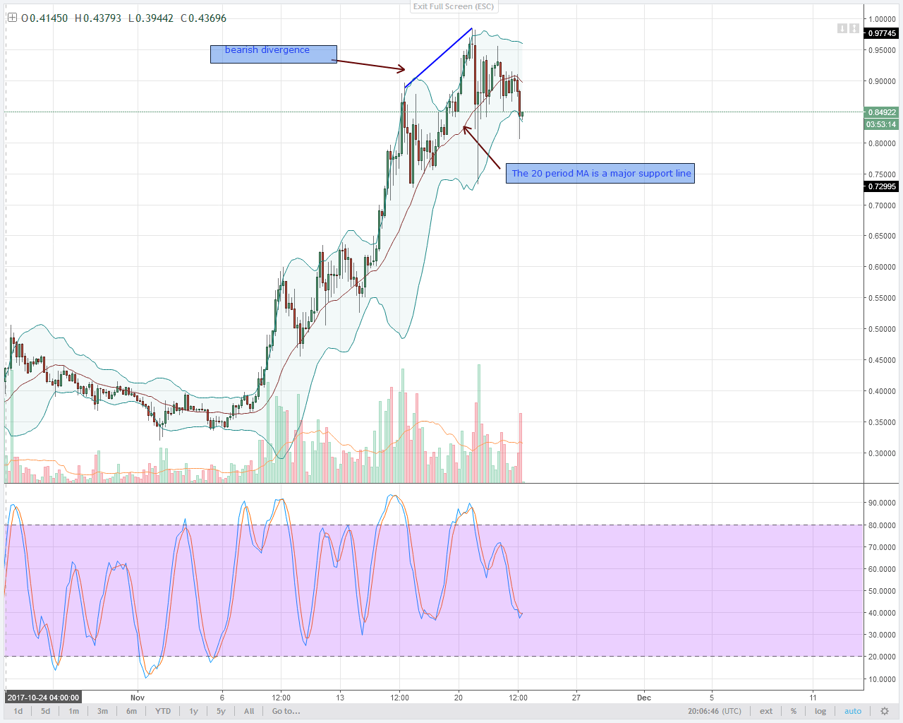 IOTA SELLS NOVEMBER 24 TECHNICAL ANALYSIS