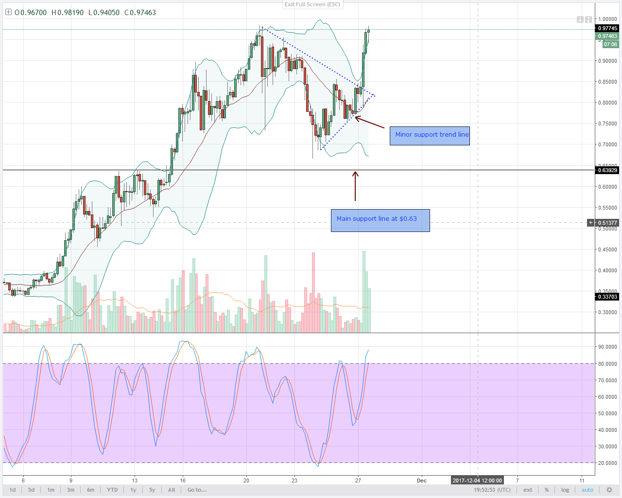 ALT COIN IOTA RALLY WHILE MONERO CONSOLIDATES TECH ANALYSIS FOR 11/28