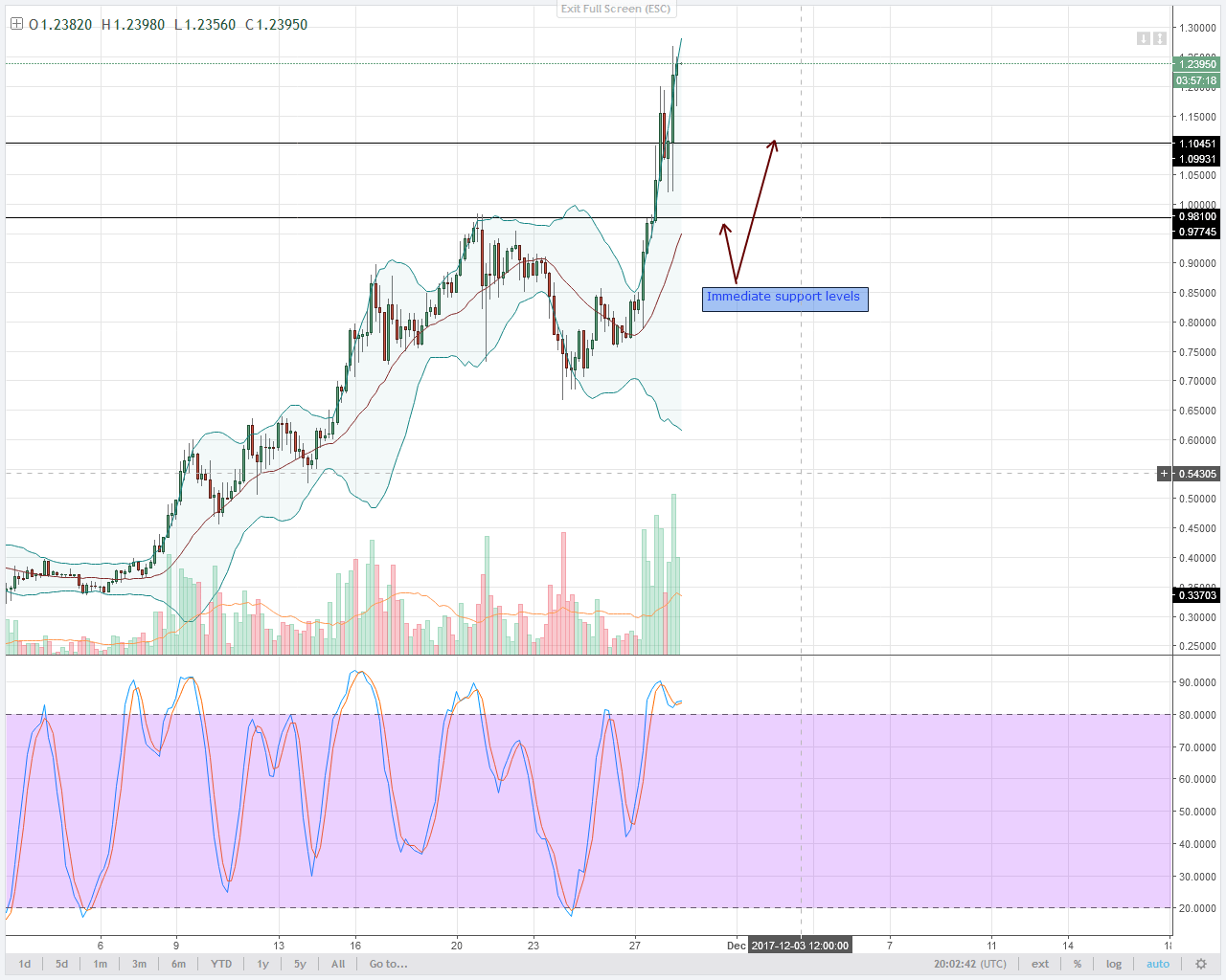 NEM & MONERO APPRECIATES DASH BEARS DRIVE PRICES NOVEMBER 29, 2025