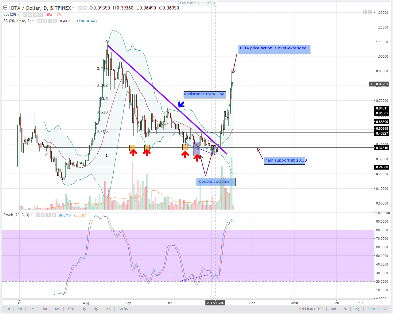 alt coin IOTA Daily chart